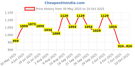 flipkart.com fast&up Electrolytes For Hydration With Instant Energy Formula-Effervescent Tablets Hydration Drink fast&up Price History Graph from 30 May 2025 to 9 Oct 2025