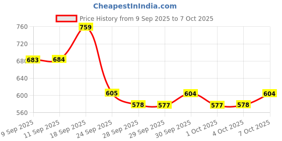 flipkart.com fast&up L-CARNITINE 3000 MG - TRIPLE ACTION FORMULA FOR FASTER FAT BURN fast&up Price History Graph from 9 Sep 2025 to 6 Oct 2025