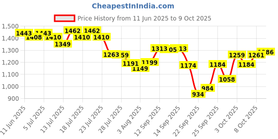 flipkart.com fast&up L-Carnitine Lean Body - Helps Convert Fat into Energy, 2000 mg Carnipure TM fast&up Price History Graph from 11 Jun 2025 to 9 Oct 2025