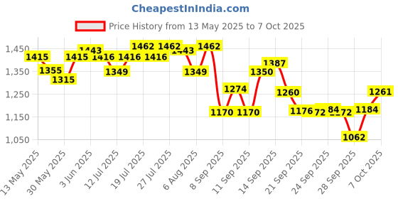 flipkart.com fast&up L-Carnitine Tartrate 2000mg Carnipure TM, Sourced from Lonza Switzerland - Lemon fast&up Price History Graph from 13 May 2025 to 7 Oct 2025