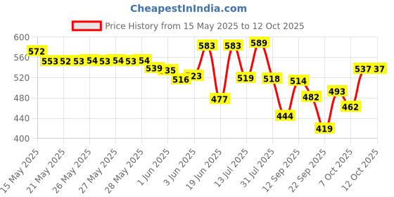 flipkart.com fast&up L-Carnitine Tartrate 2000mg, Helps Convert Fat into Energy, Lemon Flavor fast&up Price History Graph from 15 May 2025 to 11 Oct 2025