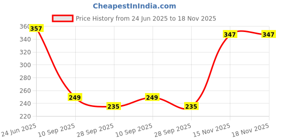 flipkart.com fast&up Magnesium Supplement +Zinc,Anti Stress,Muscle Recovery,Anxiety Relief- Lime&Lemon fast&up Price History Graph from 24 Jun 2025 to 18 Nov 2025
