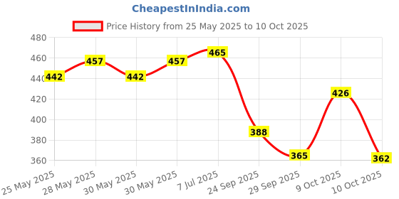 flipkart.com fast&up Man Extend | Testofen� Fenugreek Extract | Helps Improve Vitality & Stamina fast&up Price History Graph from 25 May 2025 to 10 Oct 2025