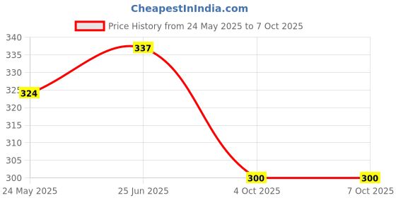 flipkart.com fast&up Melatonin with 100mg L-Theanine- Non-habit forming -Improves sleep quality fast&up Price History Graph from 24 May 2025 to 7 Oct 2025