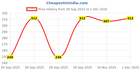 flipkart.com fast&up Nightout | Promotes Instant Hangover Relief| Rapid Hydration & Energy, No Nausea fast&up Price History Graph from 29 Sep 2025 to 30 Nov 2025