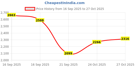 flipkart.com fast&up Plant Protein - 26g Certified Protein from USA with 4.6g BCAA, 4.8g Glutamine. Plant-Based Protein fast&up Price History Graph from 16 Sep 2025 to 27 Oct 2025