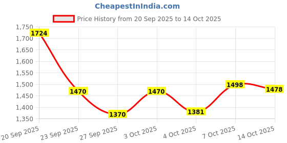 flipkart.com fast&up Pre-Workout (30 Servings) B-Alanine, Creatine, Taurine For Performance & Energy Pre Workout fast&up Price History Graph from 20 Sep 2025 to 13 Oct 2025
