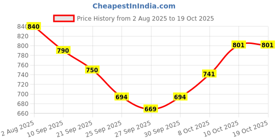 flipkart.com fast&up Reload (20 Liters) Low Sugar Energy drink, 5 Essential Electrolytes + Vitamins Energy Drink fast&up Price History Graph from 2 Aug 2025 to 17 Oct 2025