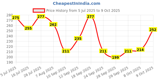 flipkart.com fast&up Reload (Electrolytes) for Energy & Hydration Sports Drink, Blueberry, 20 Tablets Hydration Drink fast&up Price History Graph from 5 Jul 2025 to 9 Oct 2025