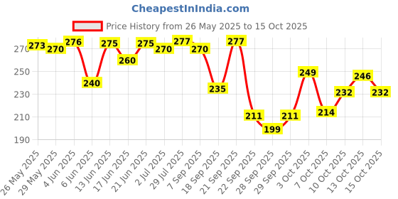 flipkart.com fast&up Reload (Electrolytes) for Energy & Hydration Sports Drink, Lime&Lemon, 20 Tablets Hydration Drink fast&up Price History Graph from 26 May 2025 to 13 Oct 2025