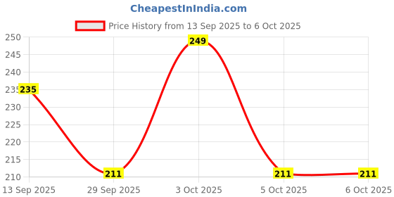 flipkart.com fast&up Reload Electrolytes-Hydration with Instant Energy Formula-Energy Drink-IcePeach Hydration Drink fast&up Price History Graph from 13 Sep 2025 to 5 Oct 2025