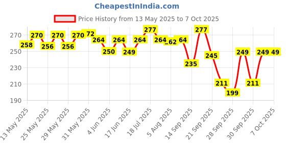 flipkart.com fast&up Reload Electrolytes-Hydration With Instant Energy Formula-Energy Drink-Mango fast&up Price History Graph from 13 May 2025 to 6 Oct 2025