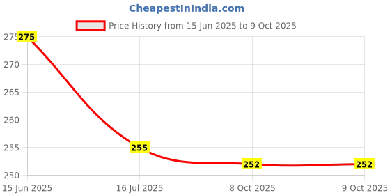 flipkart.com fast&up Reload Electrolytes with Instant Energy Formula-Energy Drink Effervescent Tabs Hydration Drink fast&up Price History Graph from 15 Jun 2025 to 9 Oct 2025