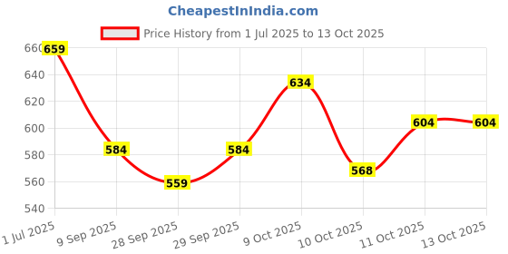 flipkart.com fast&up Reload for Energy & Hydration Sports Drink, Berry, 20 Tablets (Pack of 3) Hydration Drink fast&up Price History Graph from 1 Jul 2025 to 11 Oct 2025