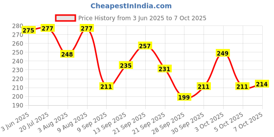 flipkart.com fast&up Reload Hydration & Energy Drink With Electrolytes-Effervescent Tablets-Aam Panna Hydration Drink fast&up Price History Graph from 3 Jun 2025 to 5 Oct 2025