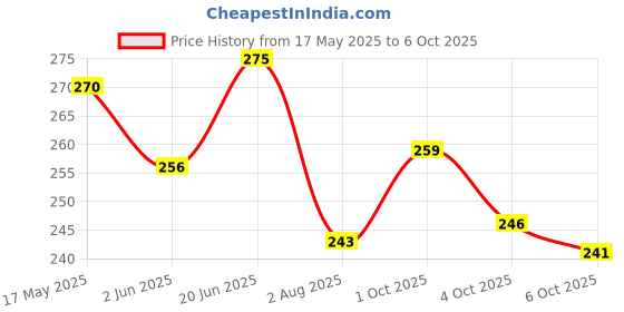 flipkart.com fast&up Reload Hydration & Energy Drink With Electrolytes - Effervescent Tablets - Berry Hydration Drink fast&up Price History Graph from 17 May 2025 to 6 Oct 2025