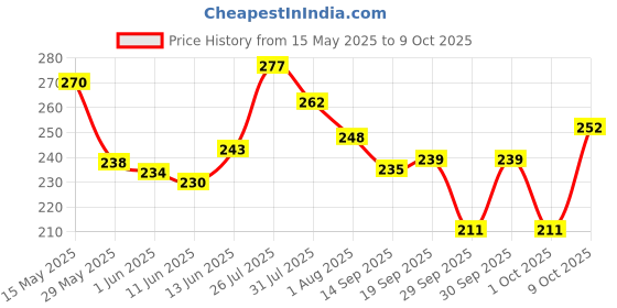 flipkart.com fast&up Reload Hydration & Energy Drink With Electrolytes Effervescent Tablets Blueberry Hydration Drink fast&up Price History Graph from 15 May 2025 to 9 Oct 2025