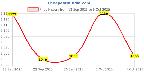 flipkart.com fast&up Reload Hydration & Energy Drink With Electrolytes - Effervescent Tablets - Cola Hydration Drink fast&up Price History Graph from 18 Sep 2025 to 5 Oct 2025