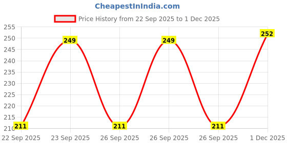 flipkart.com fast&up Reload Hydration & Energy Drink With Electrolytes - Effervescent Tablets - Cola Hydration Drink fast&up Price History Graph from 22 Sep 2025 to 1 Dec 2025