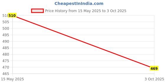 flipkart.com fast&up Reload Hydration & Energy Drink With Electrolytes - Effervescent Tablets Hydration Drink fast&up Price History Graph from 15 May 2025 to 3 Oct 2025