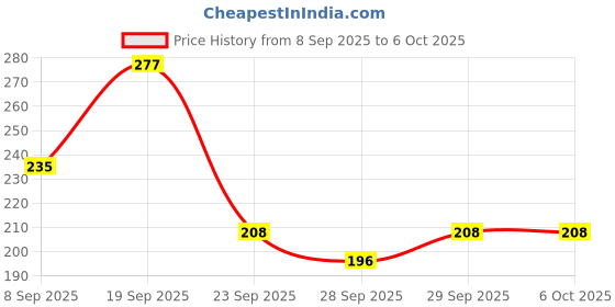 flipkart.com fast&up Reload Hydration & Energy Drink With Electrolytes - Effervescent Tablets Hydration Drink fast&up Price History Graph from 8 Sep 2025 to 6 Oct 2025