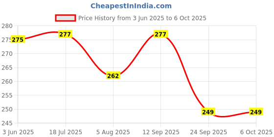 flipkart.com fast&up Reload Hydration & Energy Drink With Electrolytes - Effervescent Tablets - Mango Hydration Drink fast&up Price History Graph from 3 Jun 2025 to 6 Oct 2025