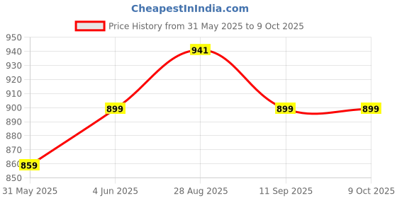 flipkart.com fast&up Reload Hydration & Energy Drink With Electrolytes Hydration Drink fast&up Price History Graph from 31 May 2025 to 8 Oct 2025