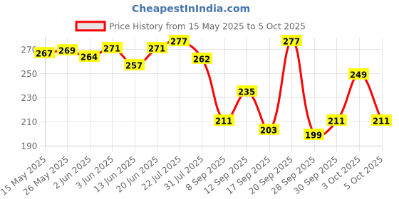 flipkart.com fast&up Reload Instant Electrolyte Energy Drink, Effervescent Tablets, Lime & Lemon fast&up Price History Graph from 15 May 2025 to 5 Oct 2025