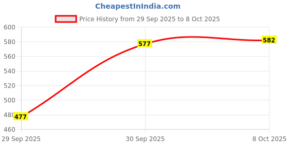 flipkart.com fast&up Reload Isotonic | Carbs + Electrolytes + Aminos � 31 servings Energy Drink fast&up Price History Graph from 29 Sep 2025 to 8 Oct 2025