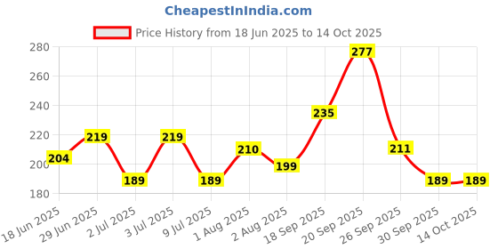 flipkart.com fast&up Reload ORS Electrolytes (5 Liters) Energy Drink with Zinc & D-Glucose, Low Sugar Hydration Drink fast&up Price History Graph from 18 Jun 2025 to 14 Oct 2025