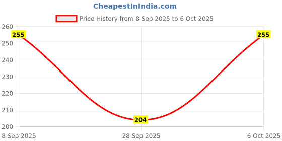flipkart.com fast&up Reload Zero - Zero Sugar | 2X Faster Energy & Hydration | 5 Vital Electrolytes Energy Drink fast&up Price History Graph from 8 Sep 2025 to 6 Oct 2025