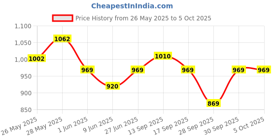 flipkart.com fast&up Ultra Instantized BCAA for Performance, Endurance & Recovery BCAA fast&up Price History Graph from 26 May 2025 to 5 Oct 2025