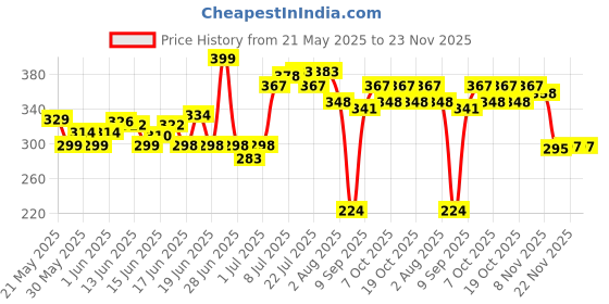 flipkart.com fastbuy Cotton Infants Washable Polyester Kids Baby Foldable Mosquito Net for ( 0 to 3 Years Baby ) Mosquito Net fastbuy Price History Graph from 21 May 2025 to 23 Nov 2025