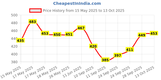 flipkart.com fastcares T800 ultra smart watch with wireless charging Smart Watch (Without Sim Card) Digital Watch- For Boys & Girls 001 fastcares Price History Graph from 15 May 2025 to 13 Oct 2025