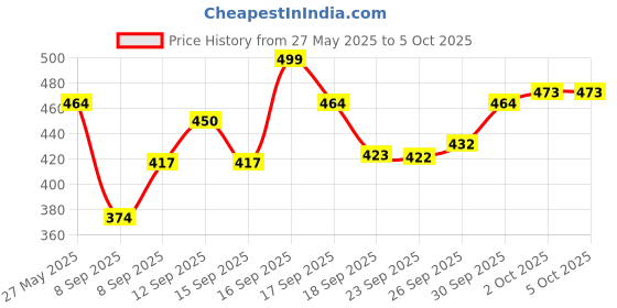 flipkart.com fastcares T800 ultra smart watch with wireless charging Smart Watch (Without Sim Card) Digital Watch - For Boys & Girls 006 fastcares Price History Graph from 27 May 2025 to 4 Oct 2025