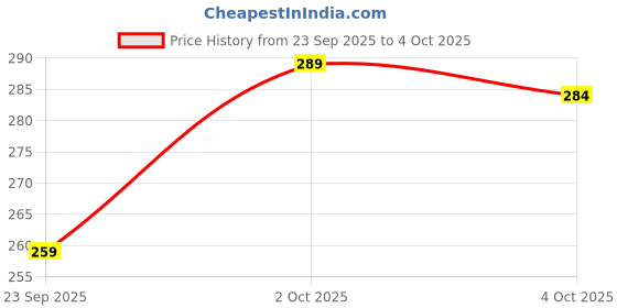 flipkart.com fastcolors Men Full Sleeve Printed, Color Block Hooded Sweatshirt fastcolors Price History Graph from 23 Sep 2025 to 4 Oct 2025