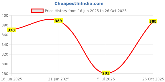 flipkart.com fastcolors Men Printed Sports Jacket fastcolors Price History Graph from 16 Jun 2025 to 26 Oct 2025