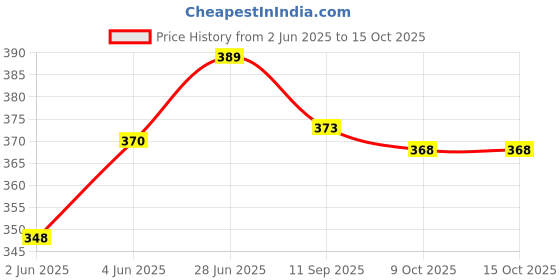 flipkart.com fastcolors Men Printed Sports Jacket fastcolors Price History Graph from 2 Jun 2025 to 14 Oct 2025