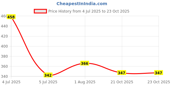 flipkart.com fastcolors Men Printed Sports Jacket fastcolors Price History Graph from 4 Jul 2025 to 23 Oct 2025