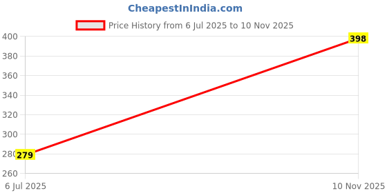 flipkart.com fastcolors Men Printed Sports Jacket fastcolors Price History Graph from 6 Jul 2025 to 10 Nov 2025