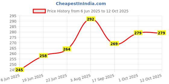 flipkart.com fastcolors Men Reversible Vest fastcolors Price History Graph from 6 Jun 2025 to 11 Oct 2025