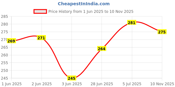flipkart.com fastcolors Men Reversible Vest fastcolors Price History Graph from 1 Jun 2025 to 10 Nov 2025
