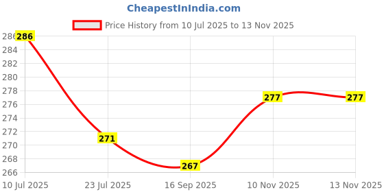 flipkart.com fastcolors Men Reversible Vest fastcolors Price History Graph from 10 Jul 2025 to 12 Nov 2025
