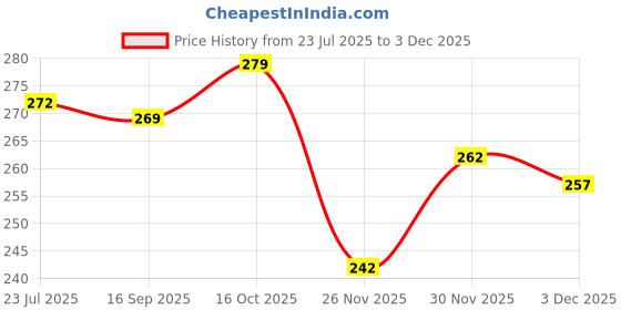 flipkart.com fastcolors Men Reversible Vest fastcolors Price History Graph from 23 Jul 2025 to 3 Dec 2025