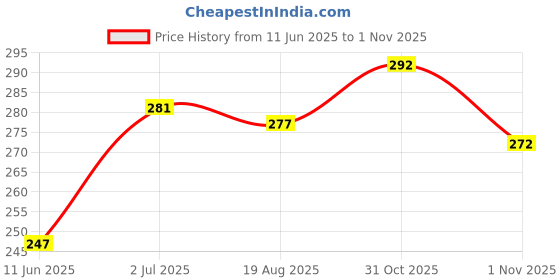 flipkart.com fastcolors Men Reversible Vest fastcolors Price History Graph from 11 Jun 2025 to 1 Nov 2025