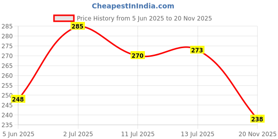 flipkart.com fastcolors Men Reversible Vest fastcolors Price History Graph from 5 Jun 2025 to 20 Nov 2025