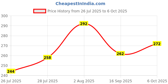 flipkart.com fastcolors Men Reversible Vest fastcolors Price History Graph from 26 Jul 2025 to 6 Oct 2025