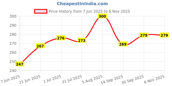 flipkart.com fastcolors Men Vest fastcolors Price History Graph from 7 Jun 2025 to 6 Nov 2025