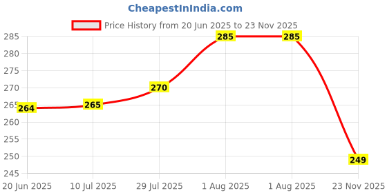 flipkart.com fastcolors Men Vest fastcolors Price History Graph from 20 Jun 2025 to 23 Nov 2025