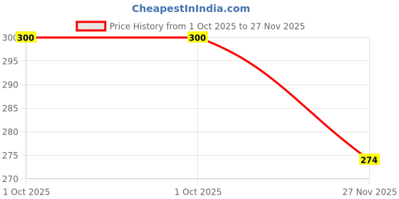 flipkart.com fastcolors Men Vest fastcolors Price History Graph from 1 Oct 2025 to 27 Nov 2025